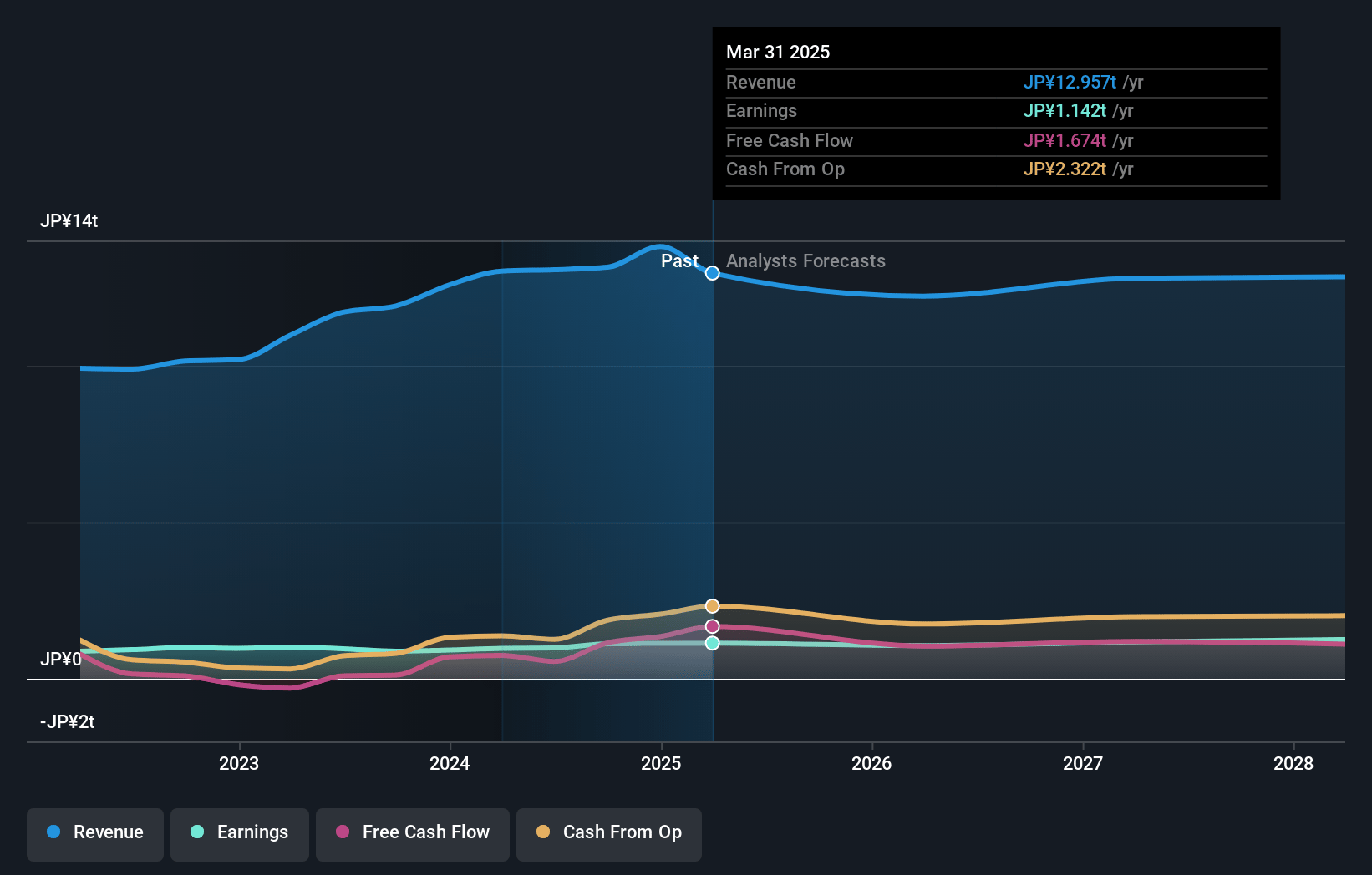 Sony Group Earnings and Revenue Growth