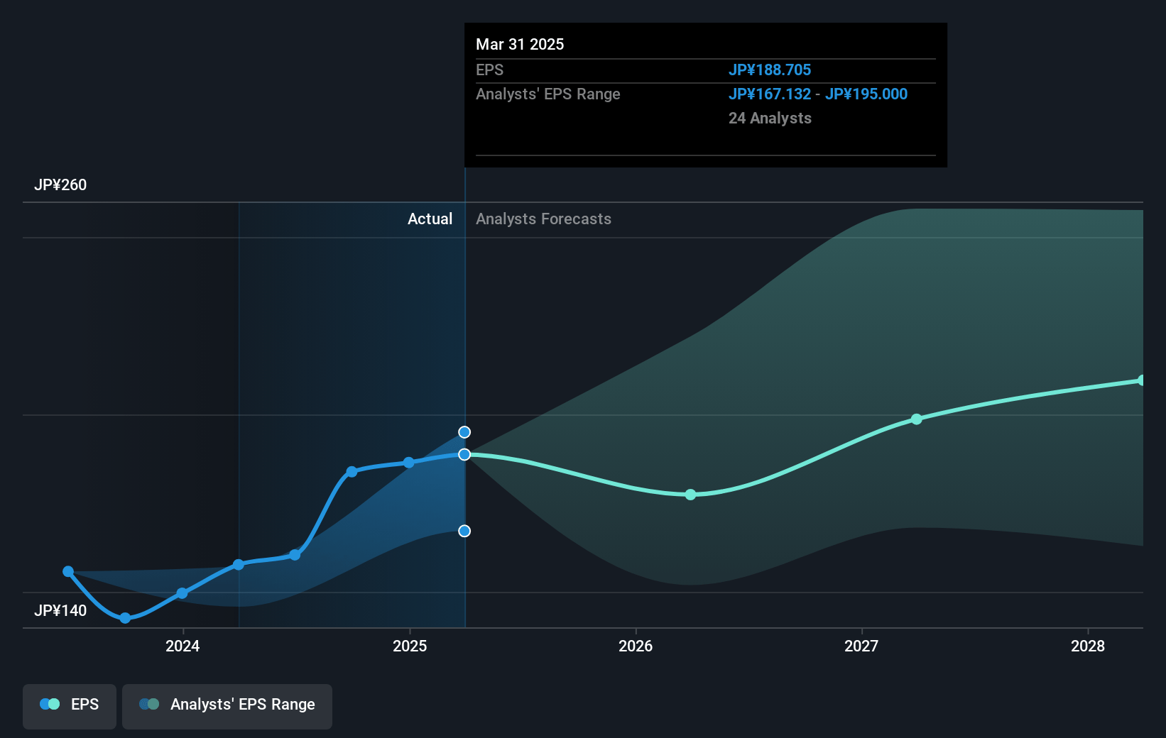 Sony Group Future Earnings Per Share Growth