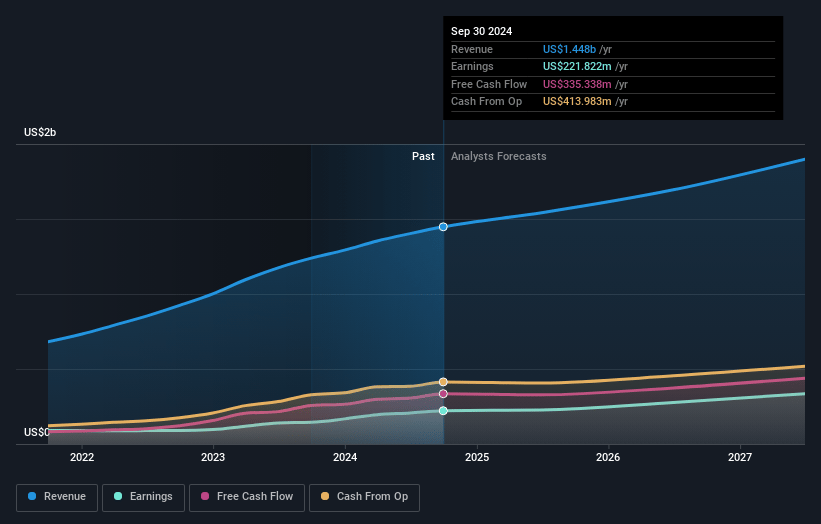 Paylocity Holding Earnings and Revenue Growth