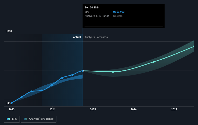 Paylocity Holding Future Earnings Per Share Growth