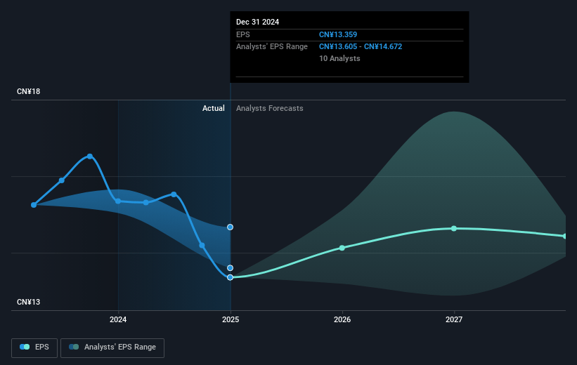 Autohome Future Earnings Per Share Growth