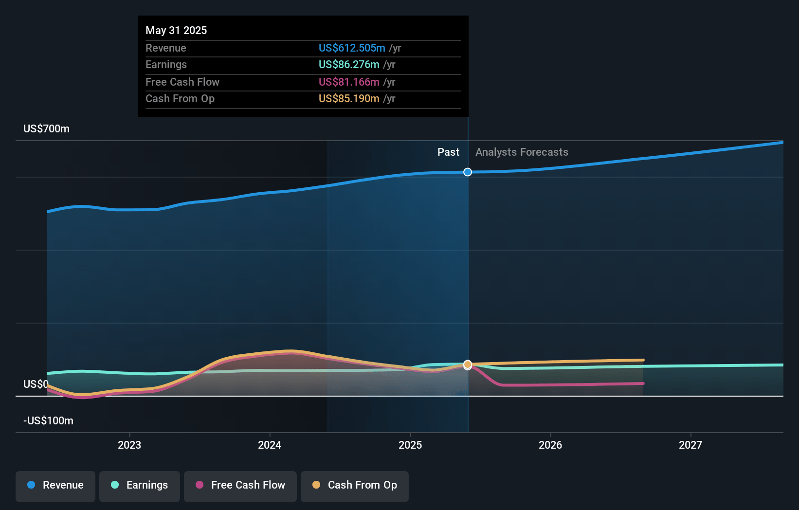 WD-40 Earnings and Revenue Growth