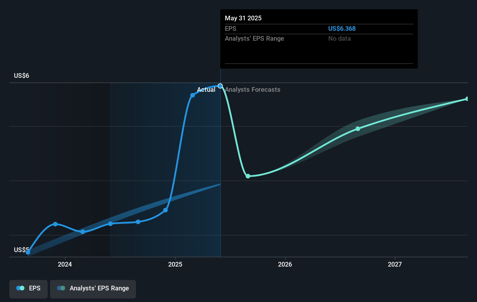 WD-40 Future Earnings Per Share Growth