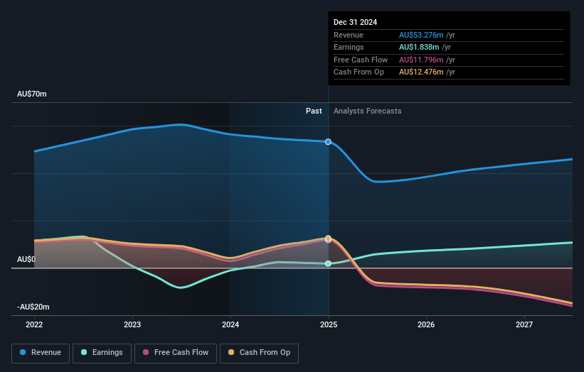 Earlypay Earnings and Revenue Growth