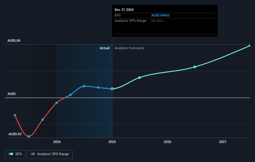 Earlypay Future Earnings Per Share Growth