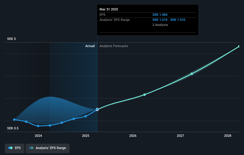 EQL Pharma Future Earnings Per Share Growth