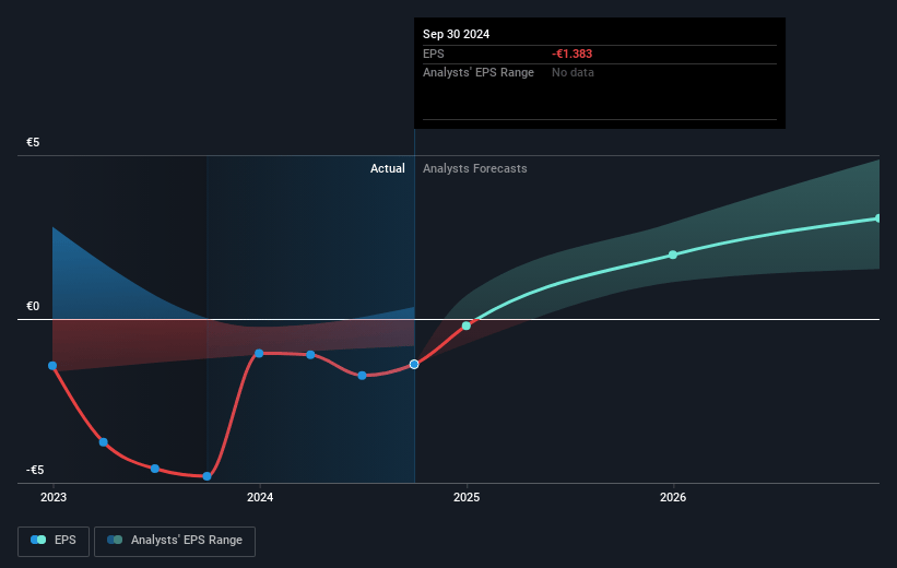 Covestro Future Earnings Per Share Growth