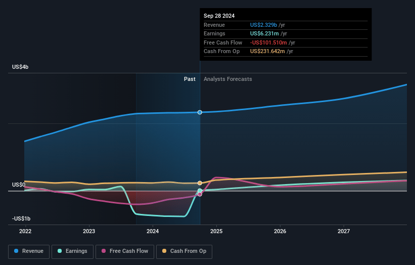 Driven Brands Holdings Earnings and Revenue Growth