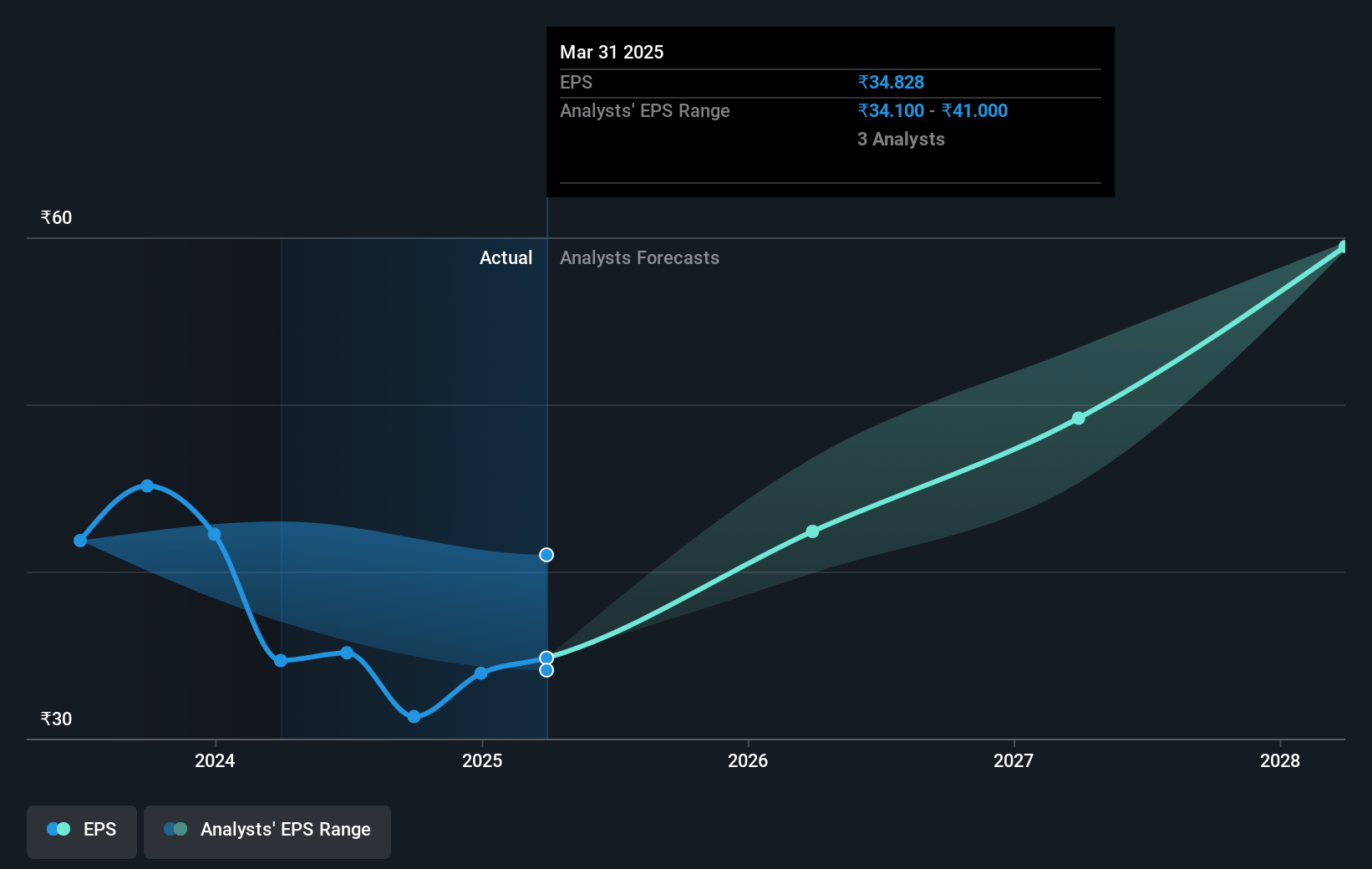 Tube Investments of India Future Earnings Per Share Growth