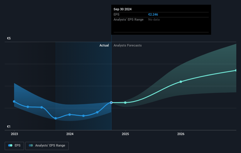 Fresenius Medical Care Future Earnings Per Share Growth