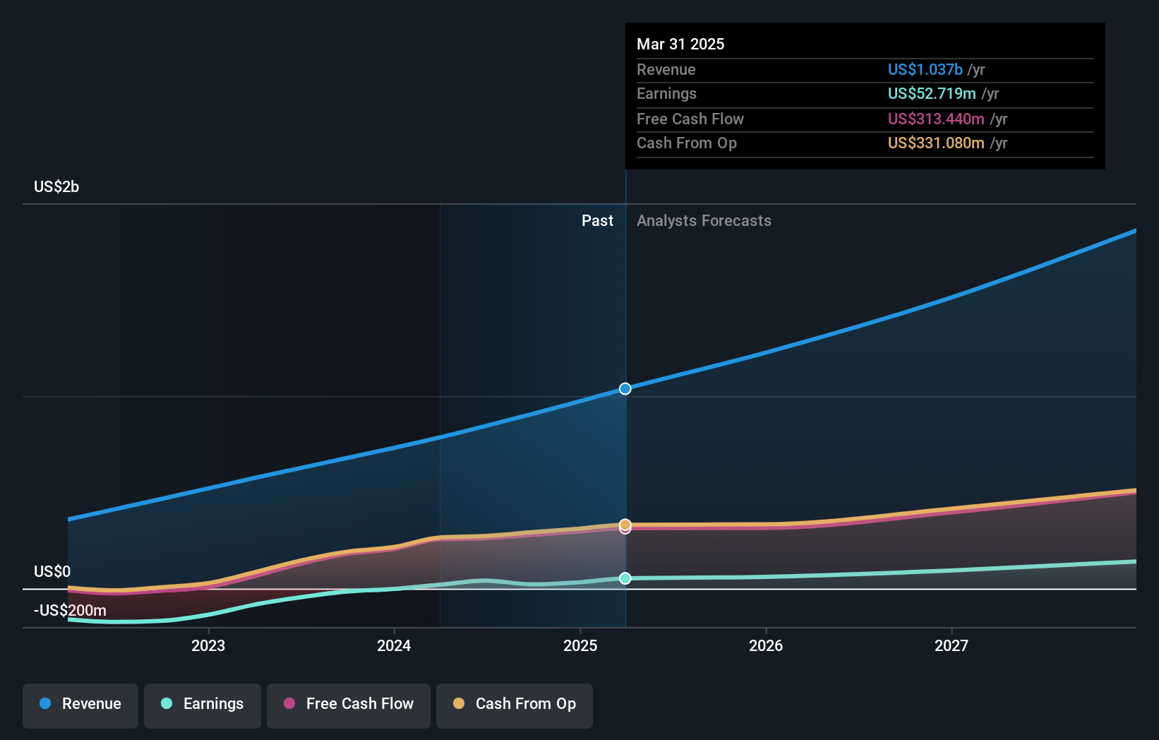 monday.com Earnings and Revenue Growth