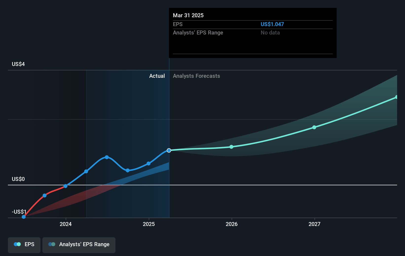 monday.com Future Earnings Per Share Growth