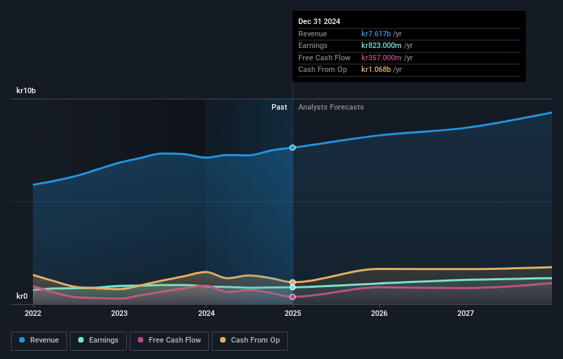 Borregaard Earnings and Revenue Growth