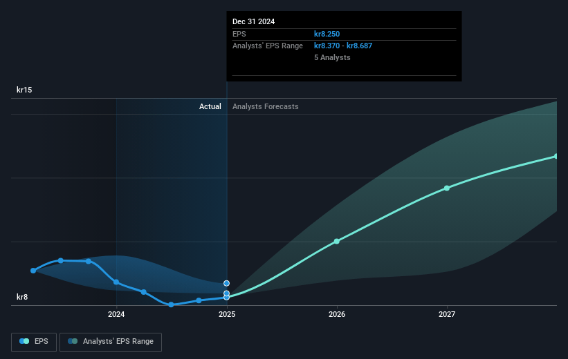 Borregaard Future Earnings Per Share Growth