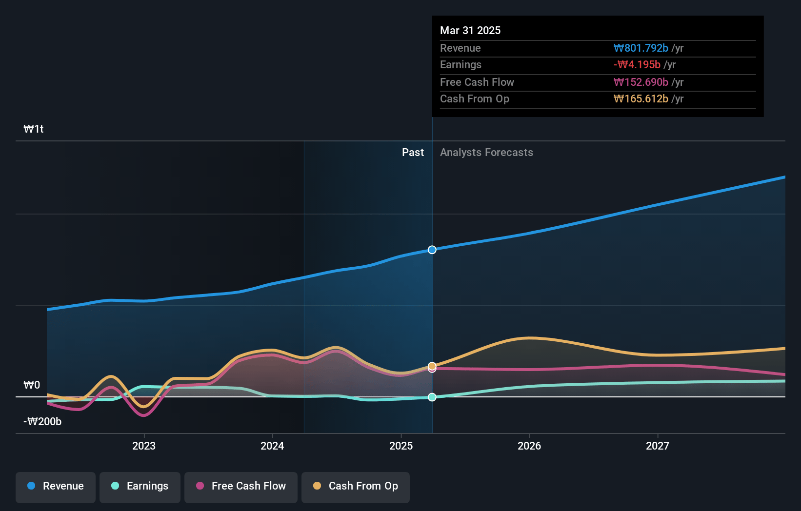 Kakao Pay Earnings and Revenue Growth