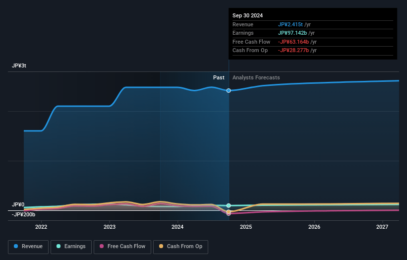 Sojitz Earnings and Revenue Growth