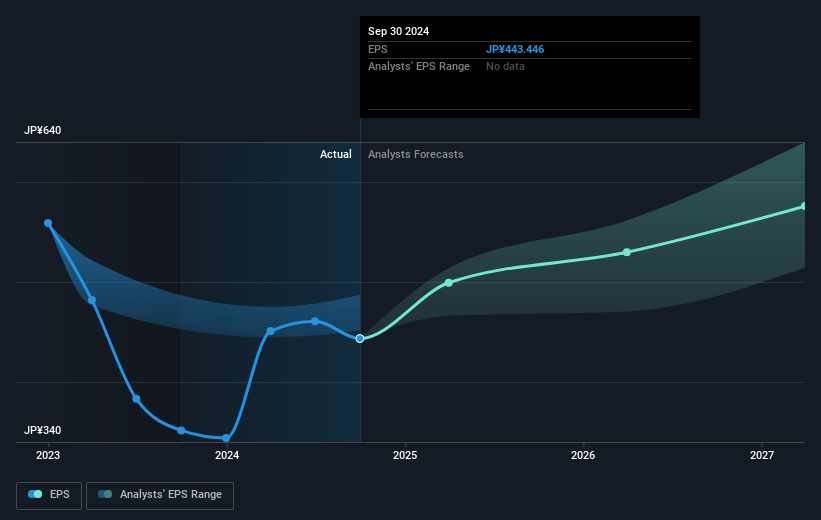 Sojitz Future Earnings Per Share Growth