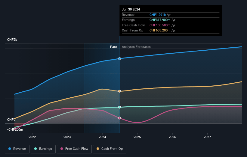 Flughafen Zürich Earnings and Revenue Growth