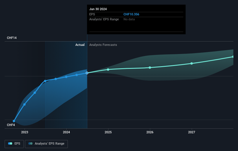 Flughafen Zürich Future Earnings Per Share Growth