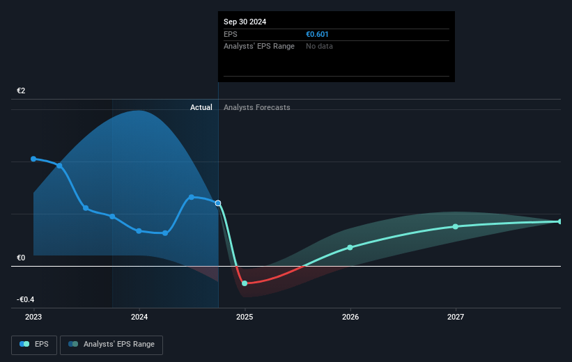 SGL Carbon Future Earnings Per Share Growth