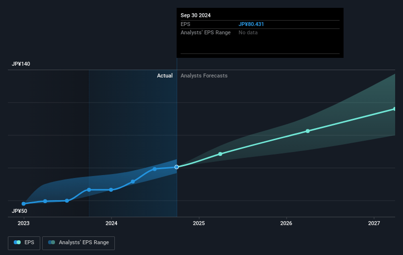 Terumo Future Earnings Per Share Growth