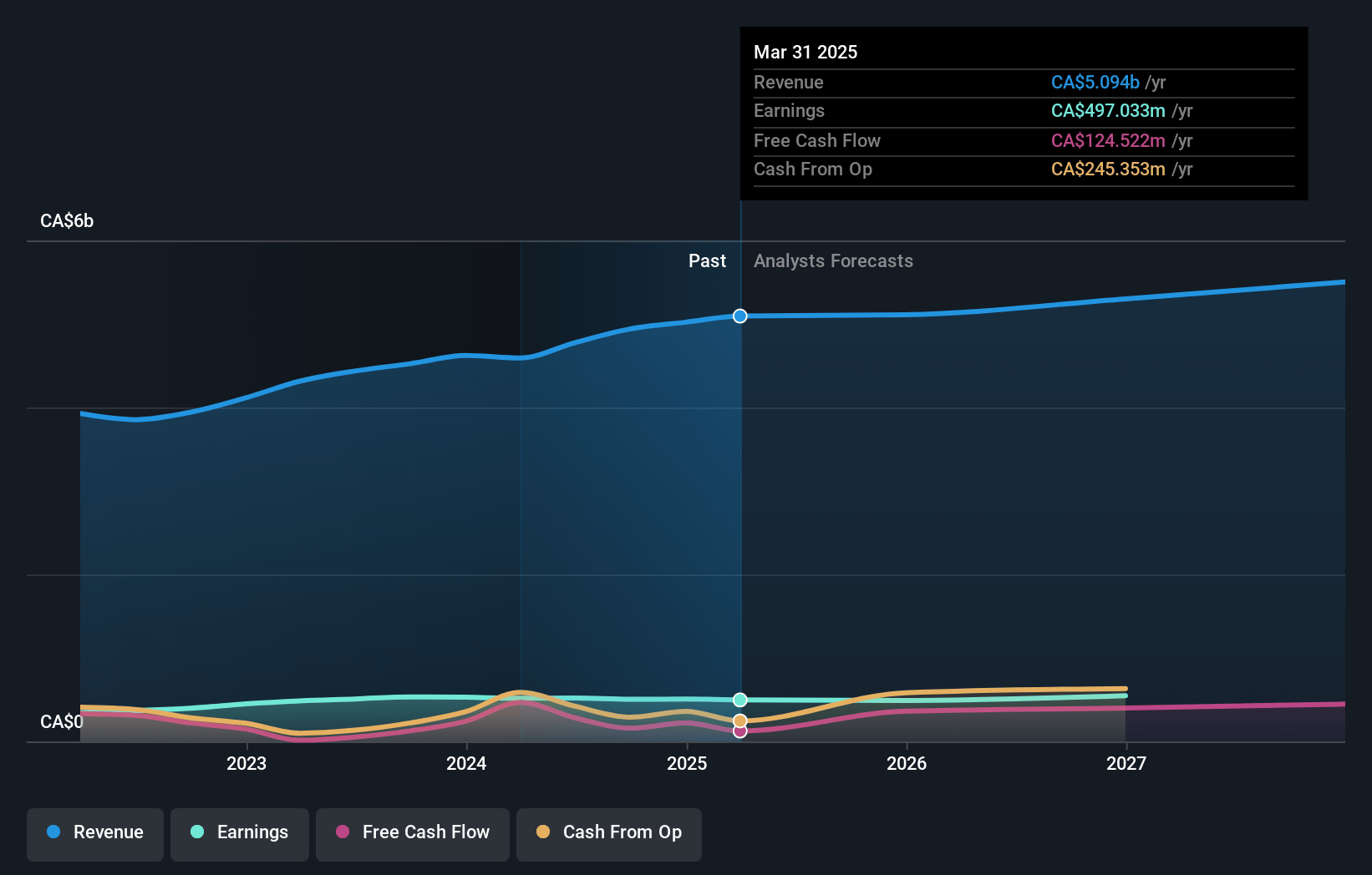 Toromont Industries Earnings and Revenue Growth