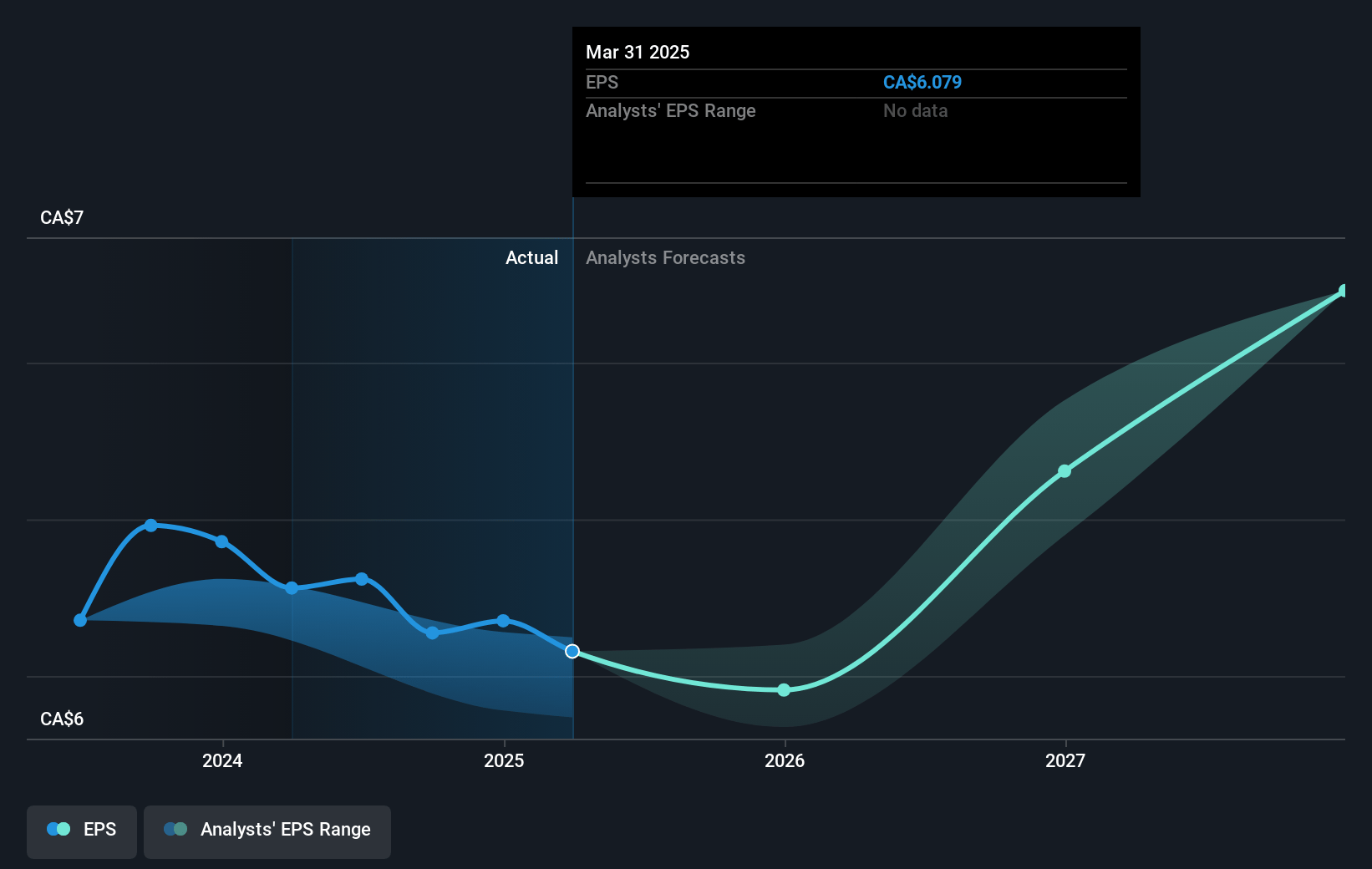 Toromont Industries Future Earnings Per Share Growth