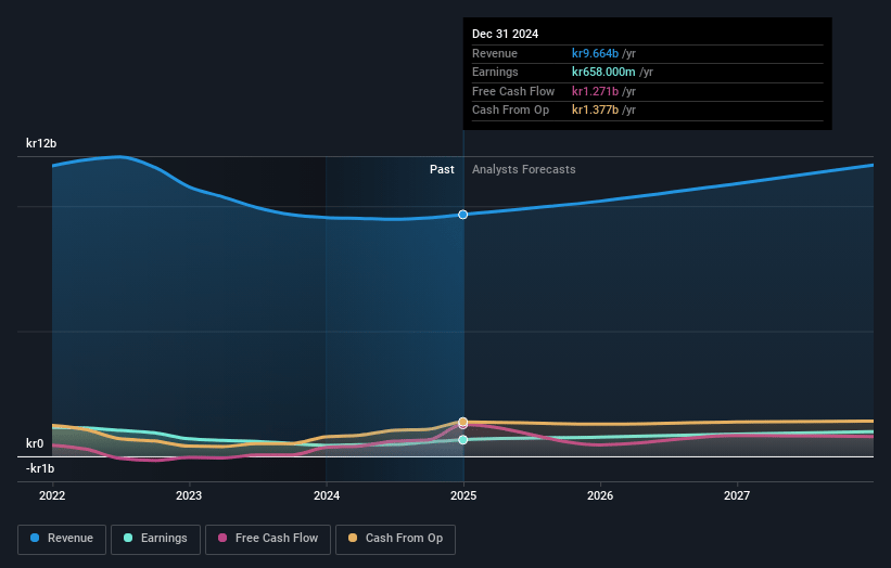 Nolato Earnings and Revenue Growth