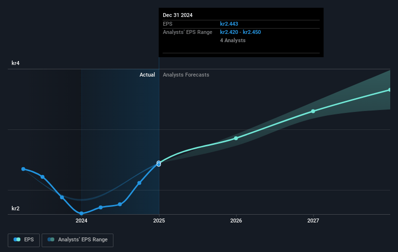 Nolato Future Earnings Per Share Growth