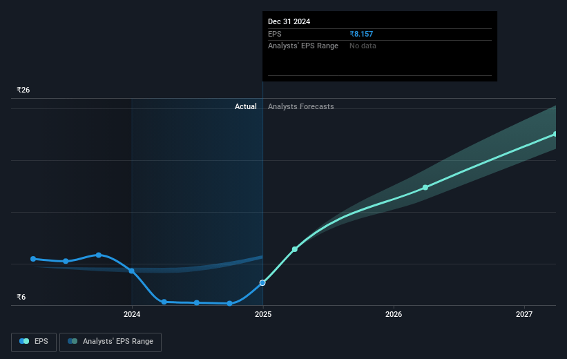 Aether Industries Future Earnings Per Share Growth