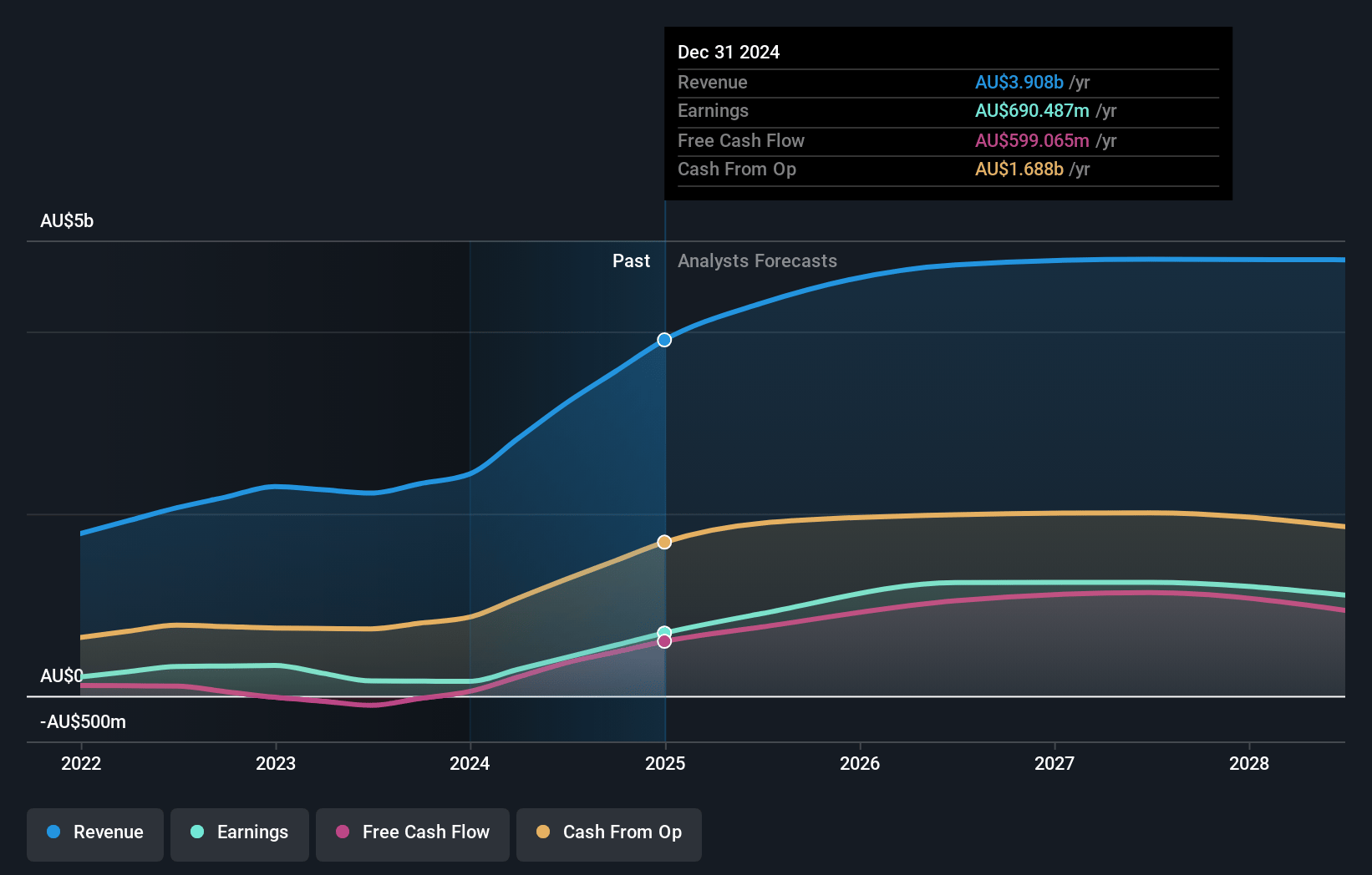 Evolution Mining Earnings and Revenue Growth