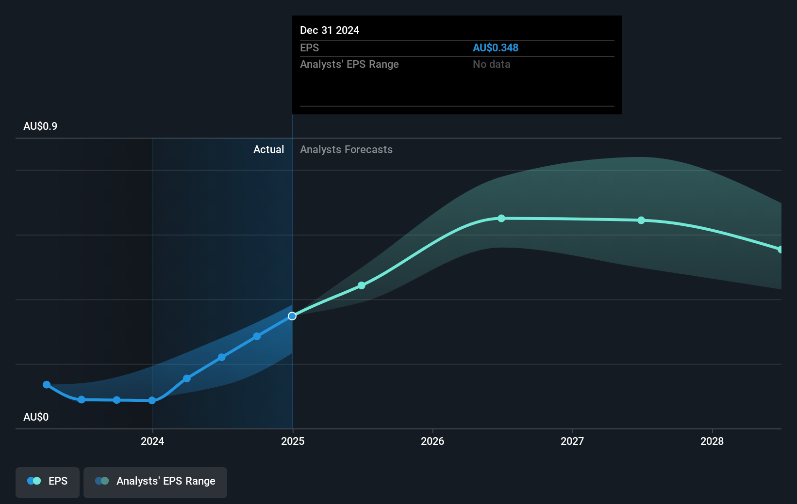 Evolution Mining Future Earnings Per Share Growth