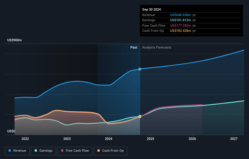 Hamilton Lane Earnings and Revenue Growth