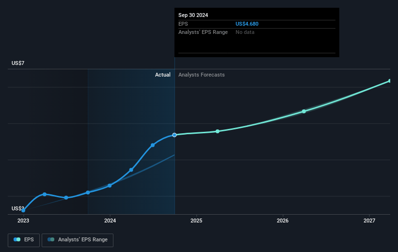 Hamilton Lane Future Earnings Per Share Growth