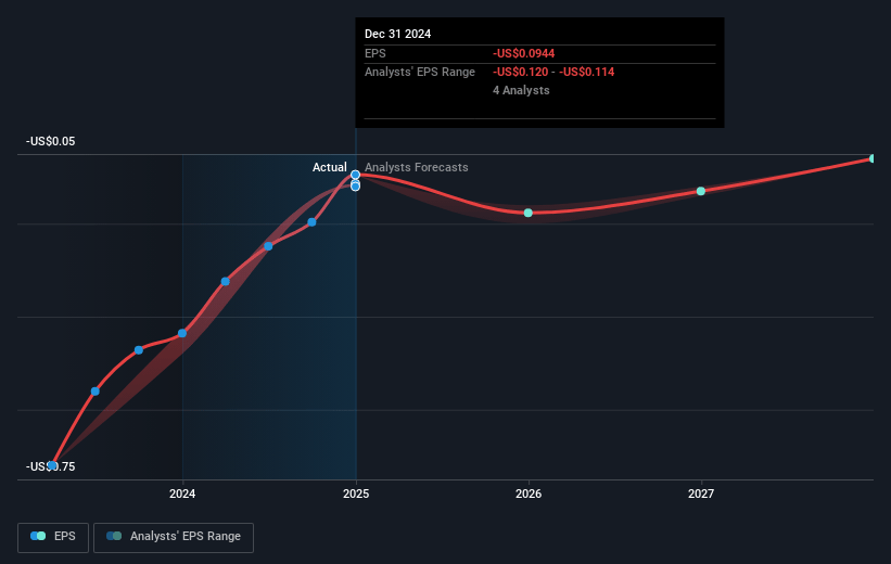 Clover Health Investments Future Earnings Per Share Growth