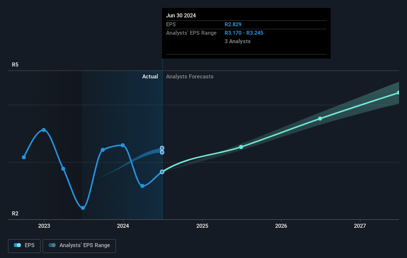 Momentum Group Future Earnings Per Share Growth