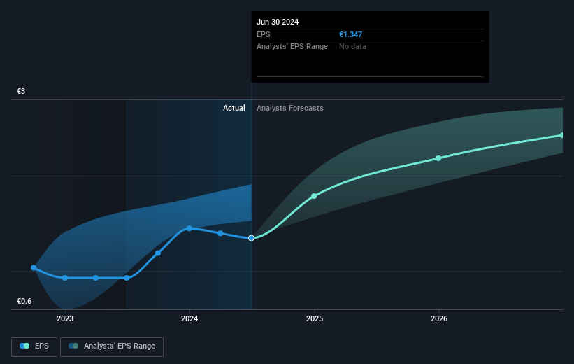 SPIE Future Earnings Per Share Growth