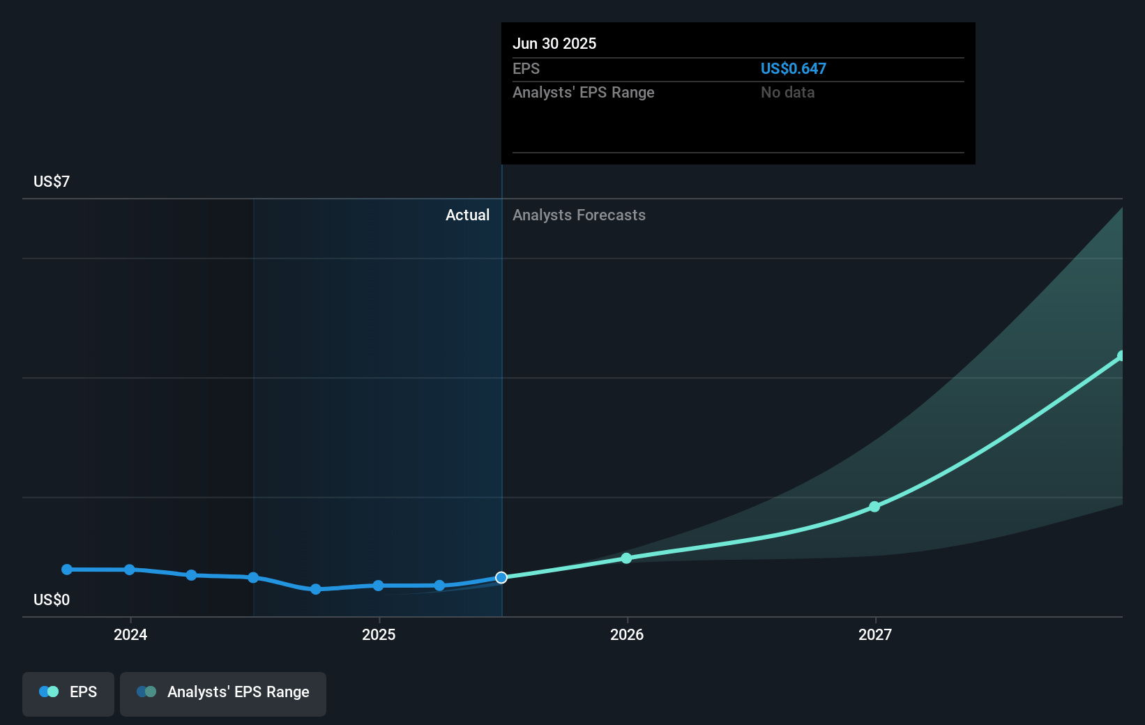 Solaris Energy Infrastructure Future Earnings Per Share Growth