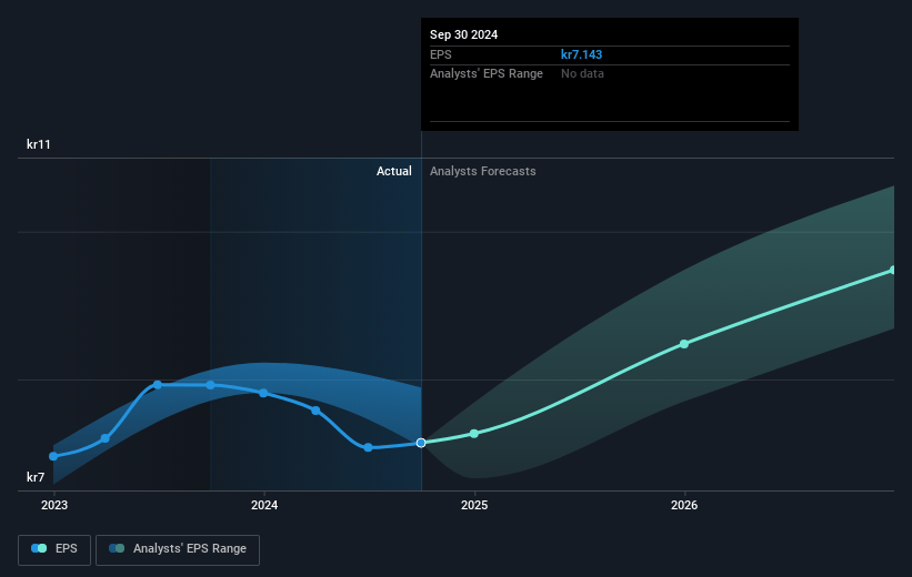 Epiroc Future Earnings Per Share Growth