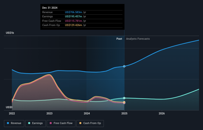 Renasant Earnings and Revenue Growth