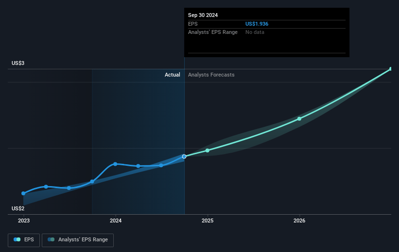 Barrett Business Services Future Earnings Per Share Growth