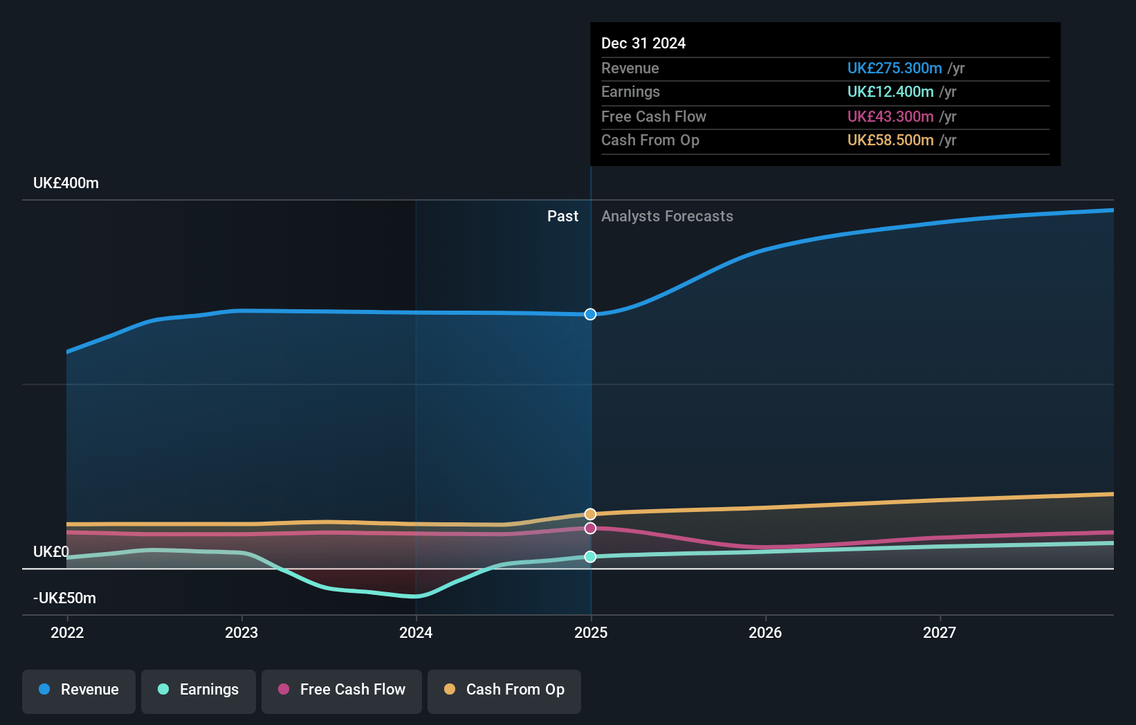 Restore Earnings and Revenue Growth