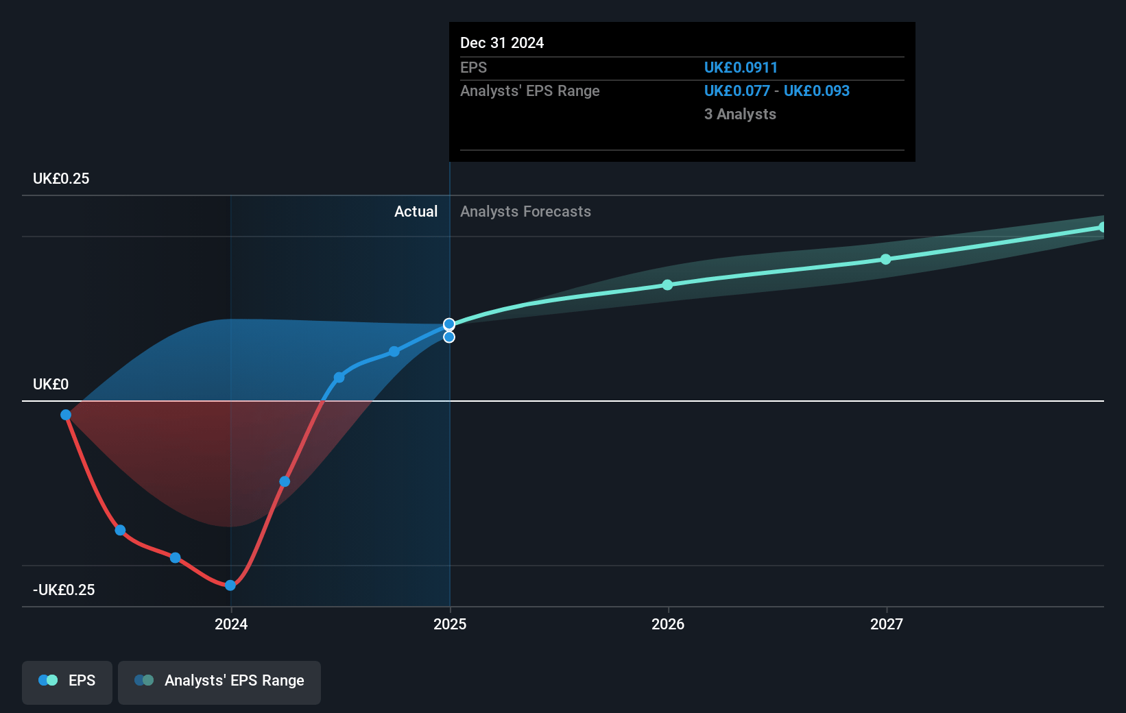 Restore Future Earnings Per Share Growth