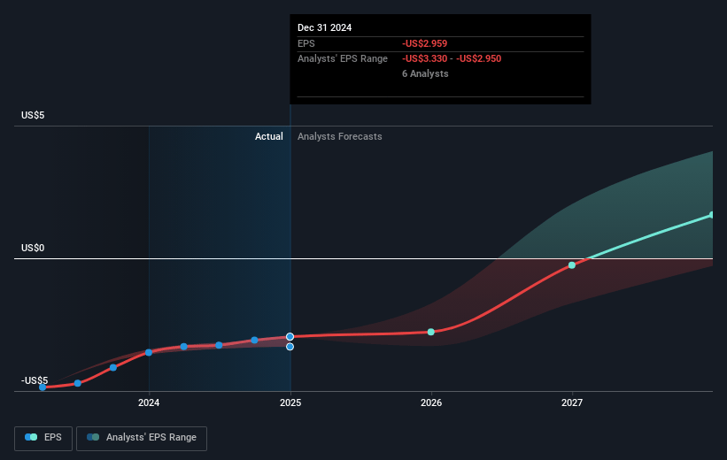 UroGen Pharma Future Earnings Per Share Growth