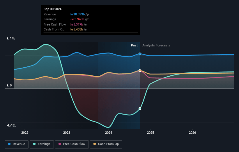 Castellum Earnings and Revenue Growth