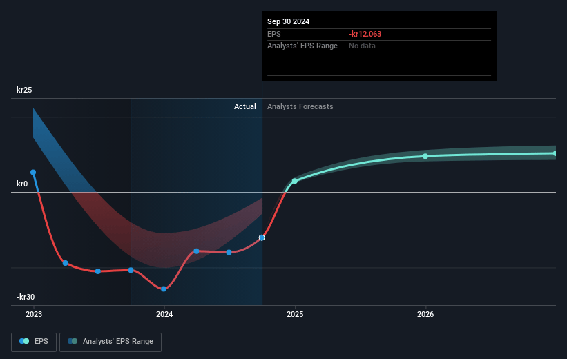 Castellum Future Earnings Per Share Growth