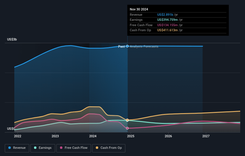 Stolt-Nielsen Earnings and Revenue Growth