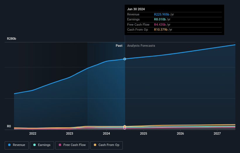 Bid Earnings and Revenue Growth