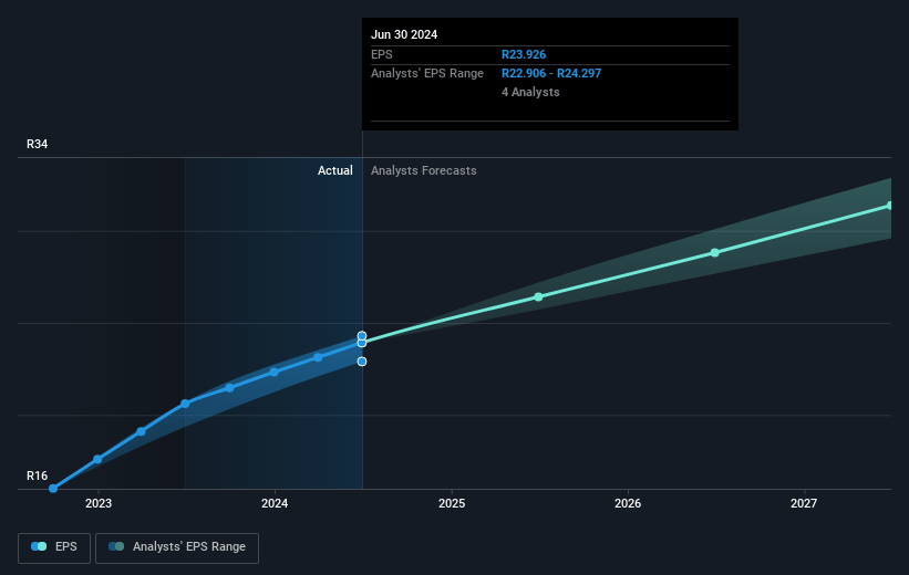 Bid Future Earnings Per Share Growth