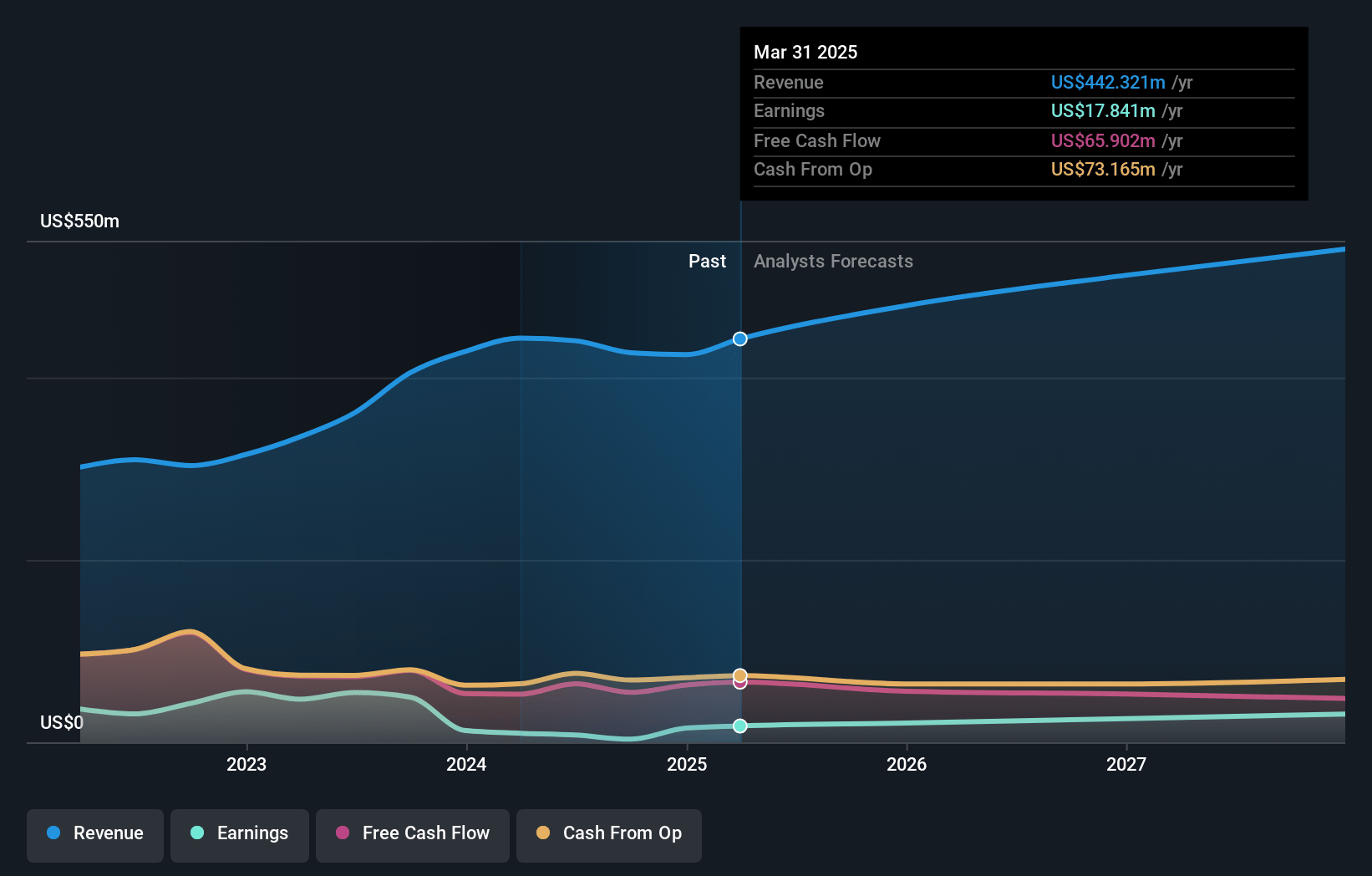 Genie Energy Earnings and Revenue Growth